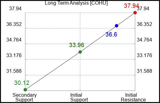 COHU Long Term Analysis for March 7 2023 COHU Long Term Analysis for March 7 2023