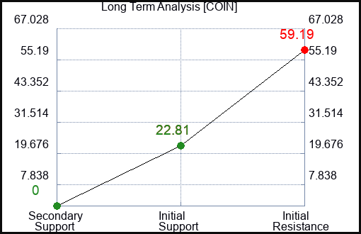 COIN Long Term Analysis for March 7 2023