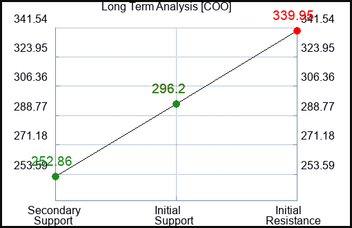 COO Long Term Analysis for March 7 2023
