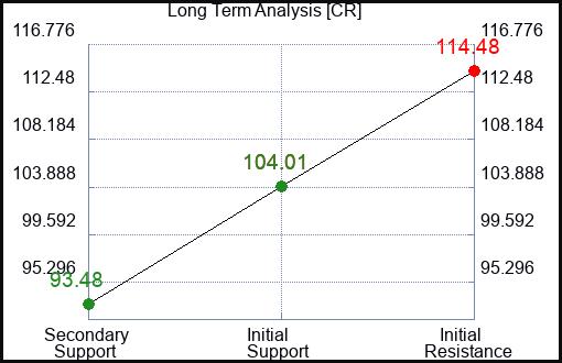 CR Long Term Analysis for March 7 2023 CR Long Term Analysis for March 7 2023