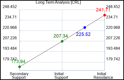 CRL Long Term Analysis for March 7 2023 CRL Long Term Analysis for March 7 2023
