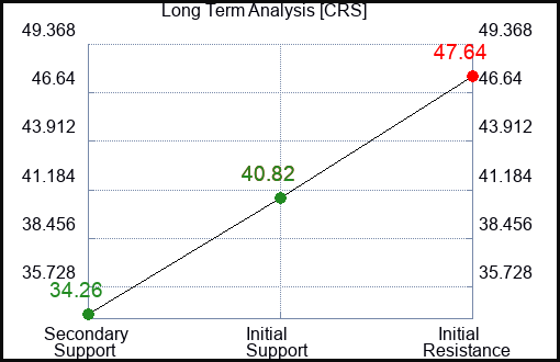 CRS Long Term Analysis for March 7 2023 CRS Long Term Analysis for March 7 2023