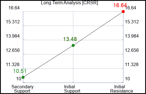 CRSR Long Term Analysis for March 7 2023 CRSR Long Term Analysis for March 7 2023