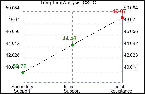 CSCO Long Term Analysis for March 7 2023 CSCO Long Term Analysis for March 7 2023