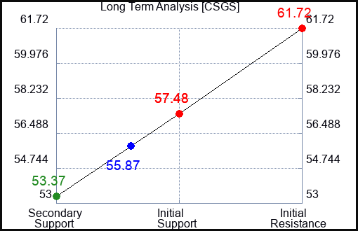 CSGS Long Term Analysis for March 7 2023 CSGS Long Term Analysis for March 7 2023