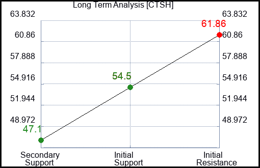 CTSH Long Term Analysis for March 7 2023 CTSH Long Term Analysis for March 7 2023