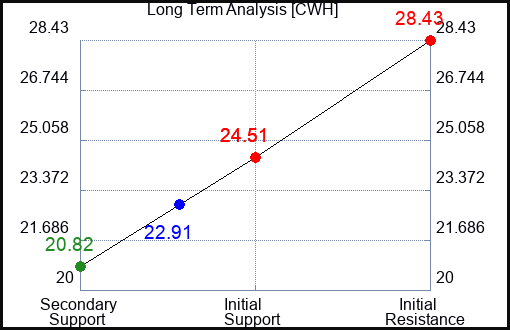 CWH Long Term Analysis for March 7 2023 CWH Long Term Analysis for March 7 2023