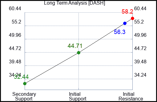 DASH Long Term Analysis for March 7 2023