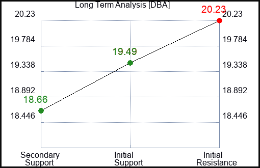 DBA Long Term Analysis for March 7 2023
