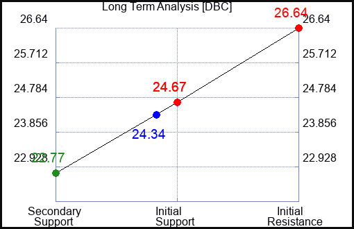 DBC Long Term Analysis for March 7 2023 DBC Long Term Analysis for March 7 2023