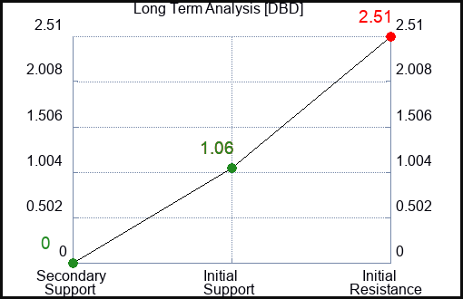 DBD Long Term Analysis for March 7 2023 DBD Long Term Analysis for March 7 2023