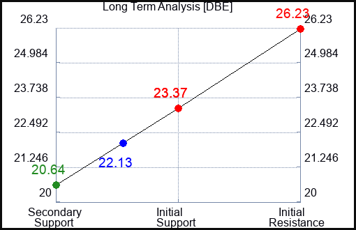 DBE Long Term Analysis for March 7 2023 DBE Long Term Analysis for March 7 2023