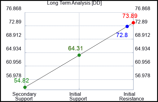 DD Long Term Analysis for March 7 2023 DD Long Term Analysis for March 7 2023
