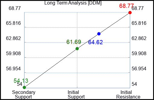 DDM Long Term Analysis for March 7 2023 DDM Long Term Analysis for March 7 2023