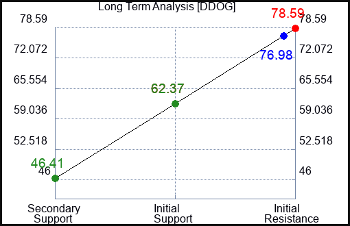 DDOG Long Term Analysis for March 7 2023 DDOG Long Term Analysis for March 7 2023