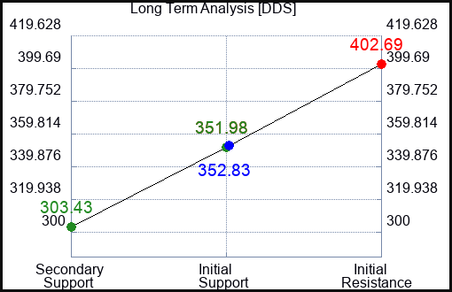 DDS Long Term Analysis for March 7 2023 DDS Long Term Analysis for March 7 2023