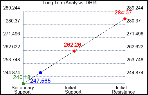 DHR Long Term Analysis for March 7 2023 DHR Long Term Analysis for March 7 2023