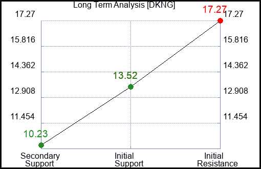 DKNG Long Term Analysis for March 7 2023