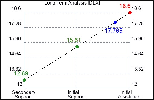 DLX Long Term Analysis for March 7 2023