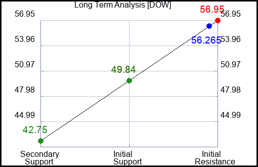 DOW Long Term Analysis for March 7 2023 DOW Long Term Analysis for March 7 2023