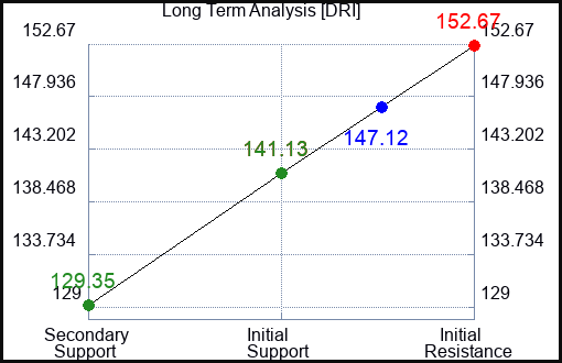 DRI Long Term Analysis for March 7 2023 DRI Long Term Analysis for March 7 2023