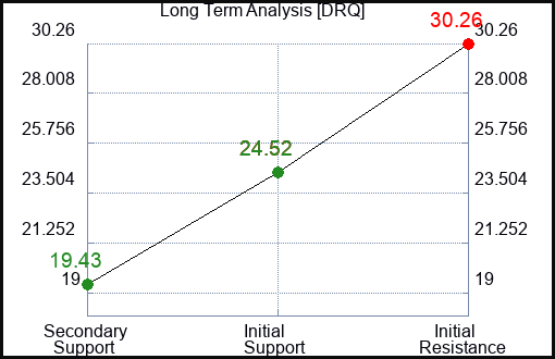 DRQ Long Term Analysis for March 7 2023 DRQ Long Term Analysis for March 7 2023