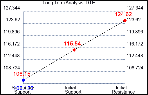 DTE Long Term Analysis for March 7 2023 DTE Long Term Analysis for March 7 2023