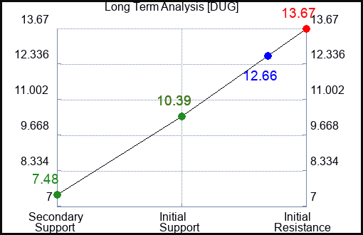 DUG Long Term Analysis for March 7 2023 DUG Long Term Analysis for March 7 2023