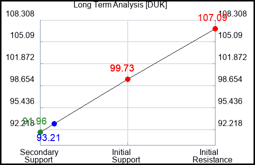 DUK Long Term Analysis for March 7 2023 DUK Long Term Analysis for March 7 2023