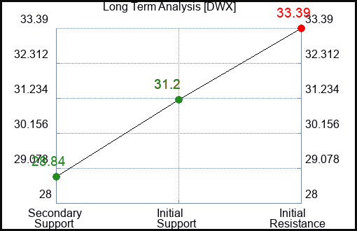 DWX Long Term Analysis for March 7 2023 DWX Long Term Analysis for March 7 2023