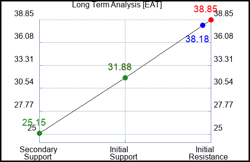 EAT Long Term Analysis for March 7 2023 EAT Long Term Analysis for March 7 2023
