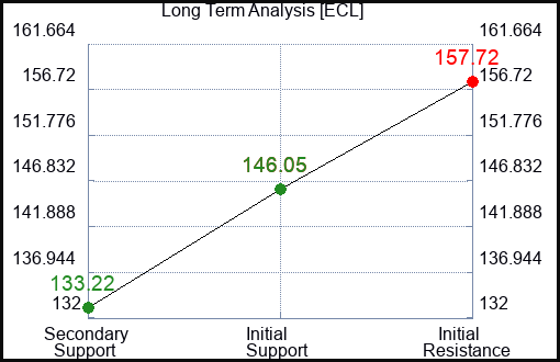 ECL Long Term Analysis for March 7 2023