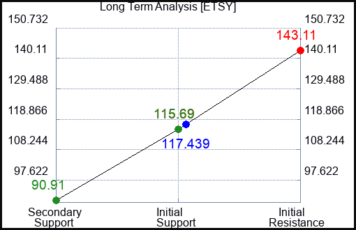 ETSY Long Term Analysis for March 7 2023