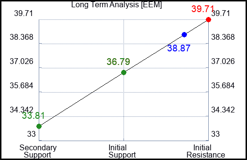 EEM Long Term Analysis for March 7 2023 EEM Long Term Analysis for March 7 2023