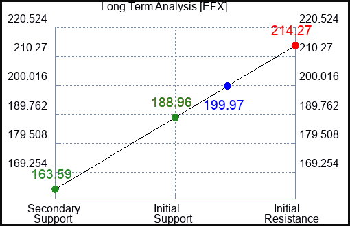 EFX Long Term Analysis for March 7 2023 EFX Long Term Analysis for March 7 2023