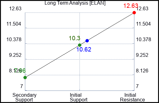 ELAN Long Term Analysis for March 7 2023 ELAN Long Term Analysis for March 7 2023