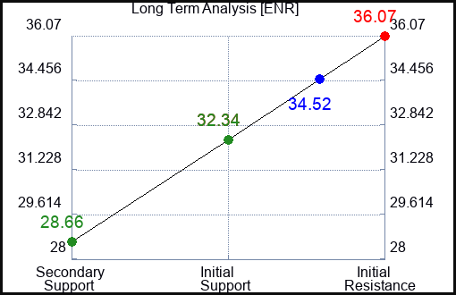 ENR Long Term Analysis for March 7 2023 ENR Long Term Analysis for March 7 2023