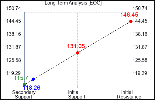 EOG Long Term Analysis for March 7 2023 EOG Long Term Analysis for March 7 2023