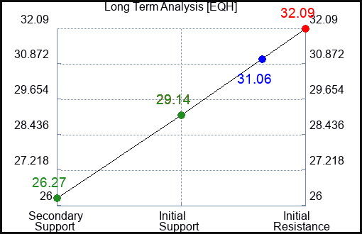 EQH Long Term Analysis for March 7 2023 EQH Long Term Analysis for March 7 2023