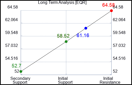 EQR Long Term Analysis for March 7 2023 EQR Long Term Analysis for March 7 2023