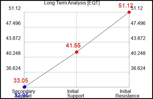EQT Long Term Analysis for March 7 2023 EQT Long Term Analysis for March 7 2023