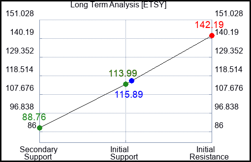 ETSY Long Term Analysis for March 7 2023