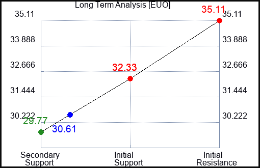 EUO Long Term Analysis for March 7 2023 EUO Long Term Analysis for March 7 2023