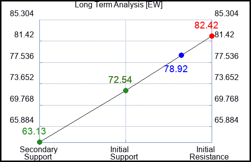 EW Long Term Analysis for March 7 2023 EW Long Term Analysis for March 7 2023