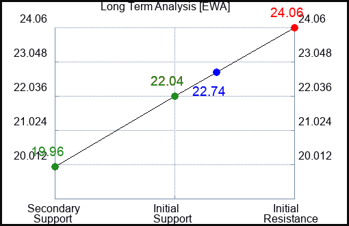 EWA Long Term Analysis for March 7 2023 EWA Long Term Analysis for March 7 2023