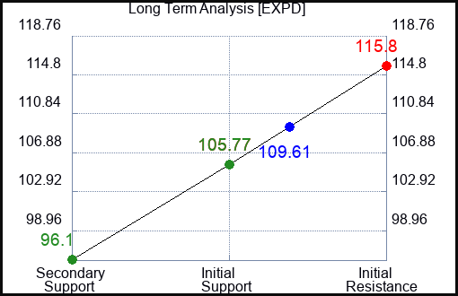 EXPD Long Term Analysis for March 7 2023