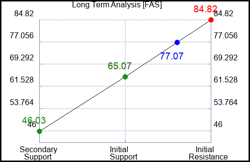 FAS Long Term Analysis for March 8 2023 FAS Long Term Analysis for March 8 2023