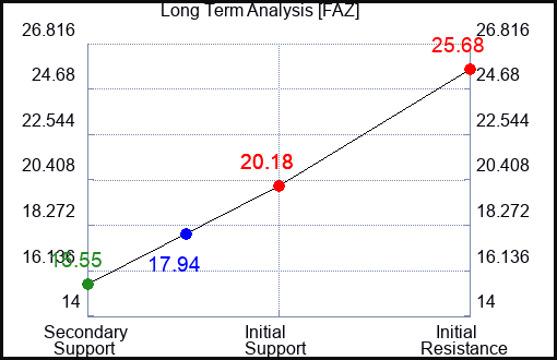FAZ Long Term Analysis for March 8 2023 FAZ Long Term Analysis for March 8 2023