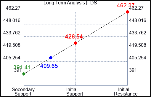 FDS Long Term Analysis for March 8 2023 FDS Long Term Analysis for March 8 2023