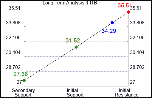 FITB Long Term Analysis for March 8 2023 FITB Long Term Analysis for March 8 2023